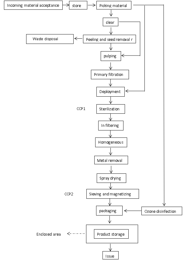 flow chart
